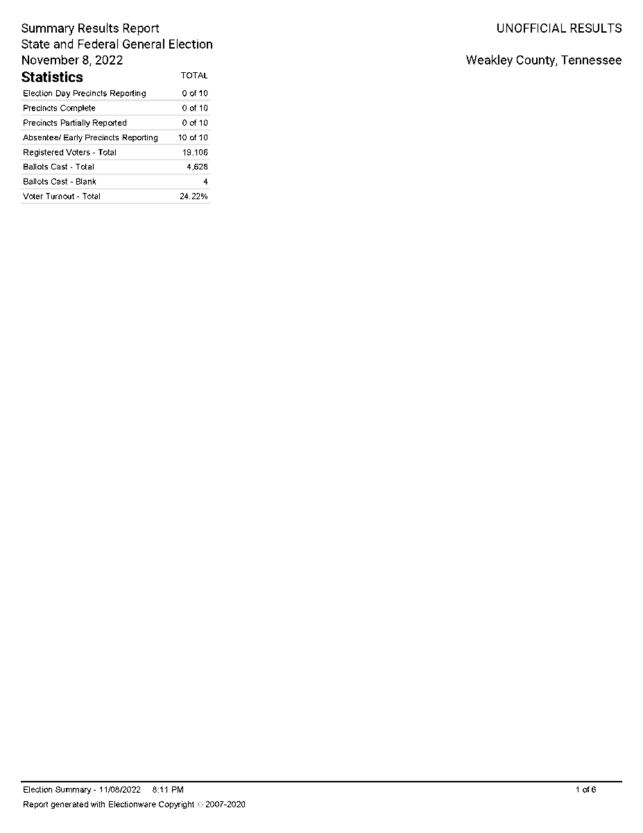 GoVoteWeakley's tweet photo. Unofficial Result that include Early Voting and By-Mail #GoVoteTN #GoVoteWeakley https://t.co/h6xJQPLjTO