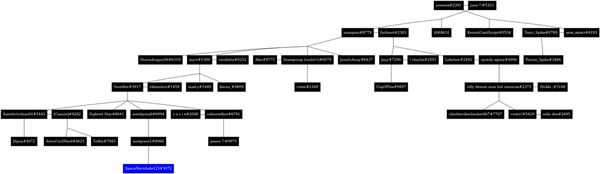 FreezerRanboo's tweet image. This is what happens when you give the #boogletwt discord server a family tree bot.