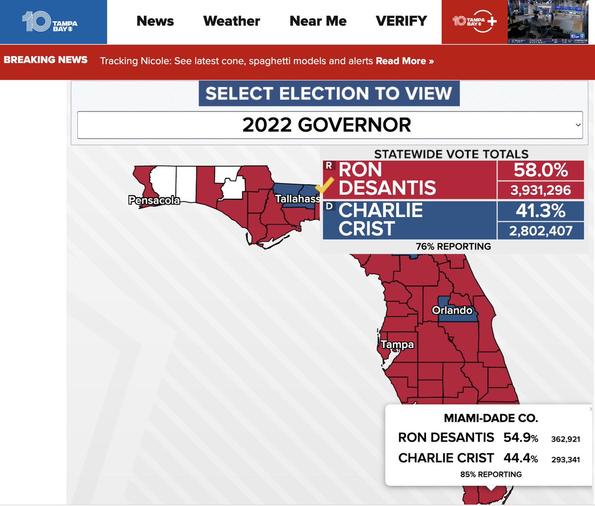 85% of Miami-Dade reporting, and <a href="/GovRonDeSantis/">Ron DeSantis</a>  is currently winning the county by double digits. 

This is an extraordinary achievement in a county Republicans do not win.
