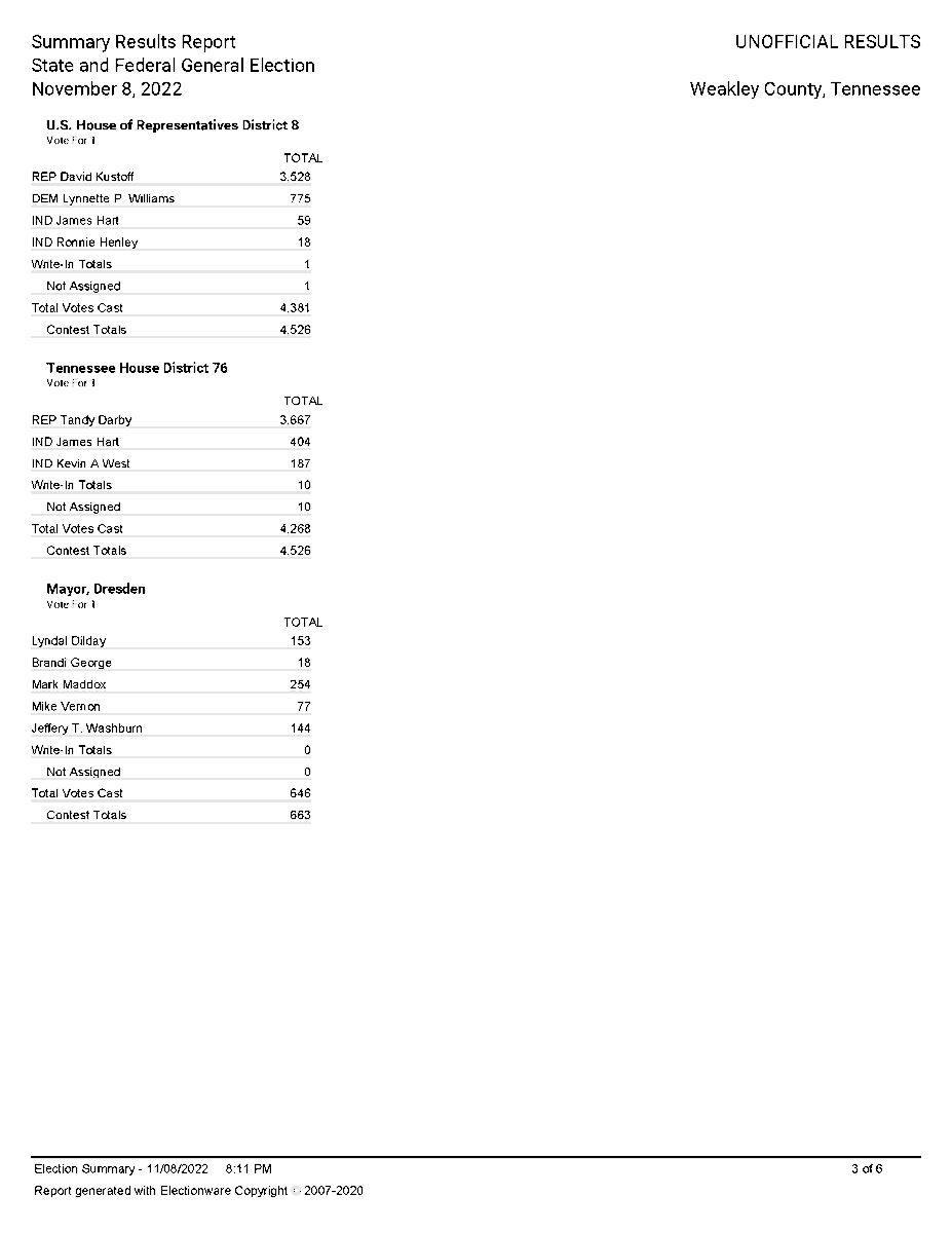 GoVoteWeakley's tweet photo. Unofficial Result that include Early Voting and By-Mail #GoVoteTN #GoVoteWeakley https://t.co/h6xJQPLjTO