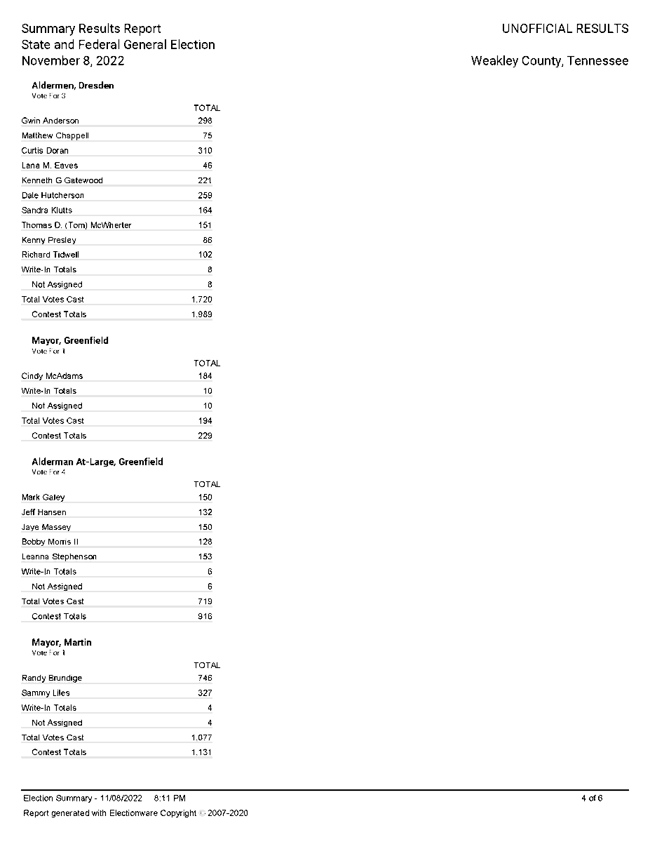 GoVoteWeakley's tweet photo. Unofficial Result that include Early Voting and By-Mail #GoVoteTN #GoVoteWeakley https://t.co/h6xJQPLjTO