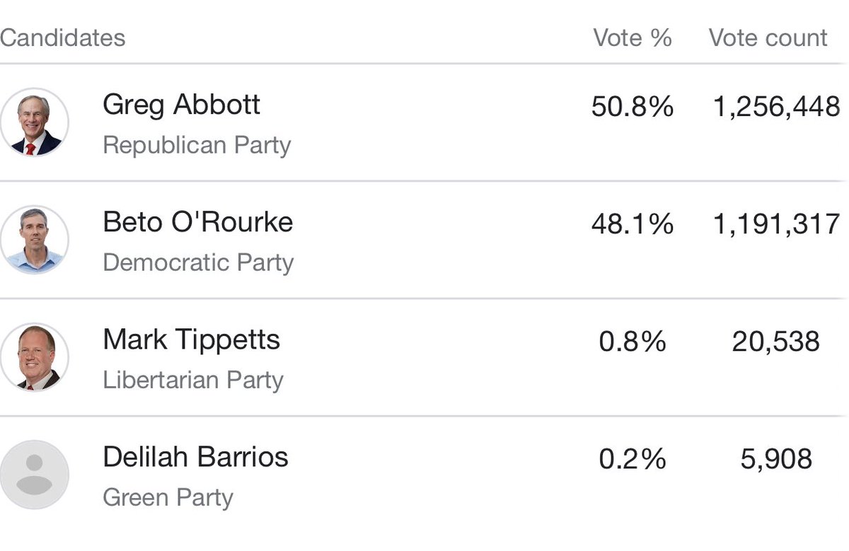 cryptomexi's tweet image. This changed quickly. Still a way to go for #BetoForTexas #beto #BetoForGovernor #ElectionDay