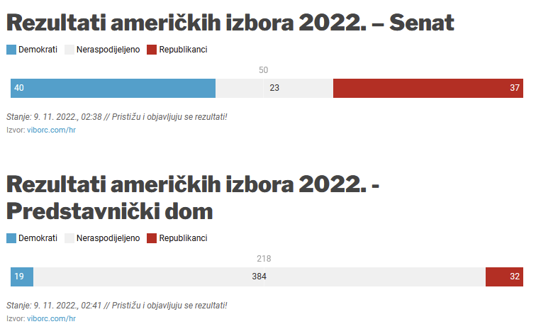 ViborcCom's tweet image. Trenutno stanje i rezultati američkih #midterms2022 #izbori.

Detaljnije na: viborc.com/hr/americki-iz…