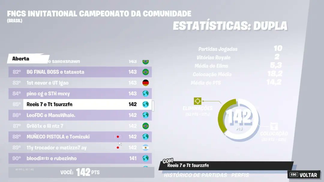 Hoje viemos mostrar pra vocês o top dos nossos players @ySurzz @reisswyd Que foram muito bem no Campeonato, pegando o top #85 e garantindo a Skin da fncs