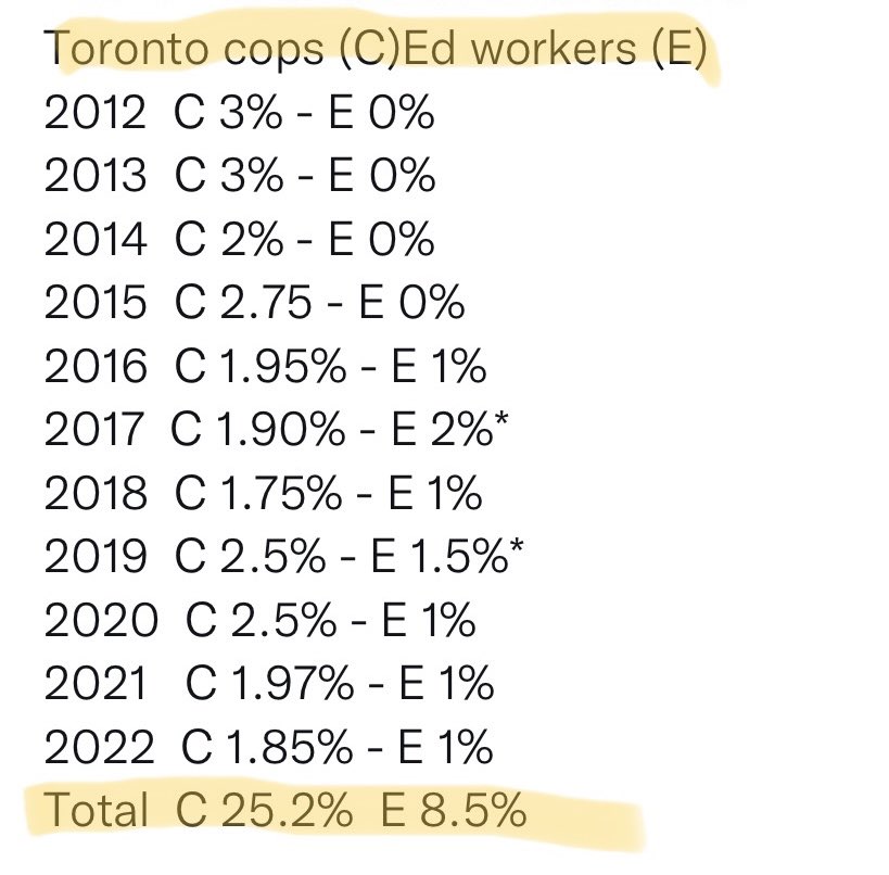 BeachLoverOnt's tweet image. All #onted workers deserve to catch up to other public sector employees like the Toronto police - who have seen wages increases of 25.2% over the past 10 years - compared to Ed workers 8.5% 
#onpoli #onted #ontedsolidarity