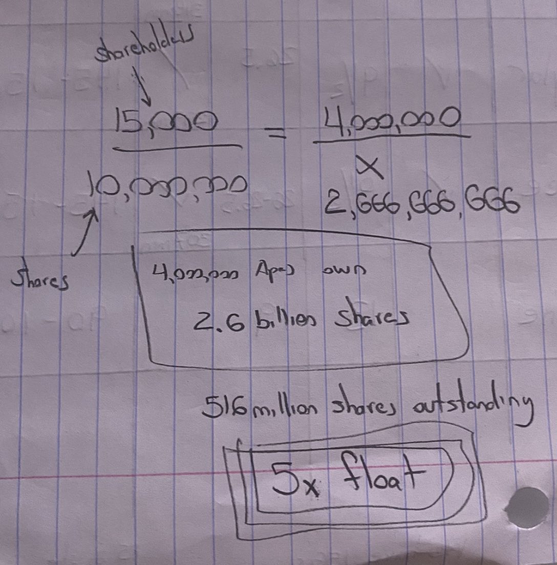 GorillaWing's tweet photo. Here is some math... According to AA, if 15k shareholders own 10 million DRS shares then wouldn't it be reasonable to say 4 million shareholders own 2.6 billion shares? Isn't that 5x the float???? $AMC #APESNEVERLEAVING #ApesTogetherStrong #AMCSQUEEZE #Amcshort https://t.co/a97m1WJaZk