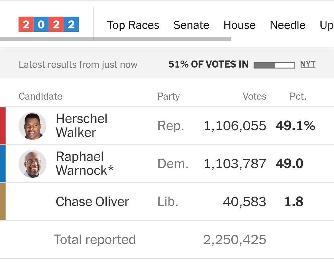 DeAngelisCorey's tweet photo. Herschel Walker has taken the lead. https://t.co/2mZwqgGpSR