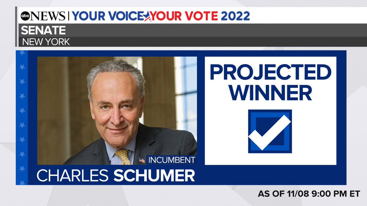 NEW: In the New York Senate race, Democratic Sen. Chuck Schumer will win reelection, <a href="/ABC/">ABC News</a> News projects. abcn.ws/3Uk7hdT #Election2022
