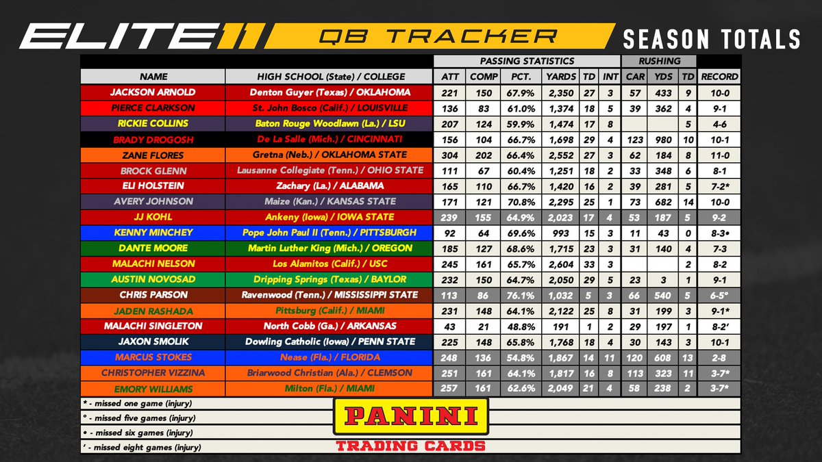 Elite11 (@elite11) on Twitter photo 👀 on the senior seasons of the 2022 Elite 11 finalists -
The QBs' teams go 6-2 in playoff action; <a href="/EmoryWilliams11/">Emory Williams</a> goes out in style with 362 yards & 6⃣TDs, while <a href="/kenny_minchey/">Kenny Minchey</a> & <a href="/dantemoore05/">Dante MOORE</a> both total 4 TDs in a playoff wins to lead the Week 11 Panini #Elite11 Tracker🏈🎯 👀 on the senior seasons of the 2022 Elite 11 finalists -
The QBs' teams go 6-2 in playoff action; <a href="/EmoryWilliams11/">Emory Williams</a> goes out in style with 362 yards & 6⃣TDs, while <a href="/kenny_minchey/">Kenny Minchey</a> & <a href="/dantemoore05/">Dante MOORE</a> both total 4 TDs in a playoff wins to lead the Week 11 Panini #Elite11 Tracker🏈🎯