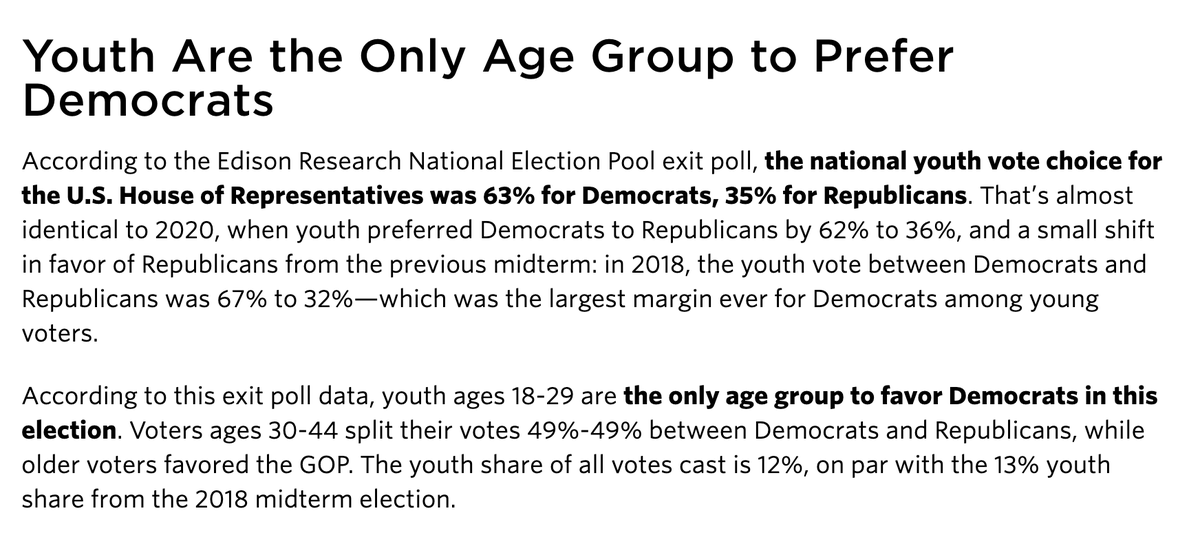 Youth ages 18-29 are the only age group to favor Democrats in this election... you're welcome #youthvote #ElectionDay 
via <a href="/CivicYouth/">CIRCLE</a> circle.tufts.edu/2022-election-…