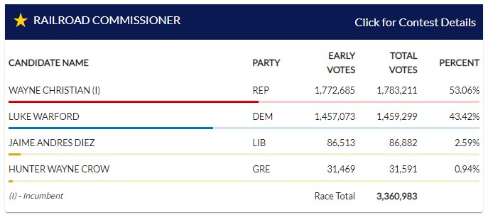 SergioChapa's tweet photo. Railroad Commission race results so far tonight. That's 6% of polls reporting here in Texas. 

#LNG #ONGT #NatGas #Shale #OOTT #Houston #txlege https://t.co/dz2BARg4mk