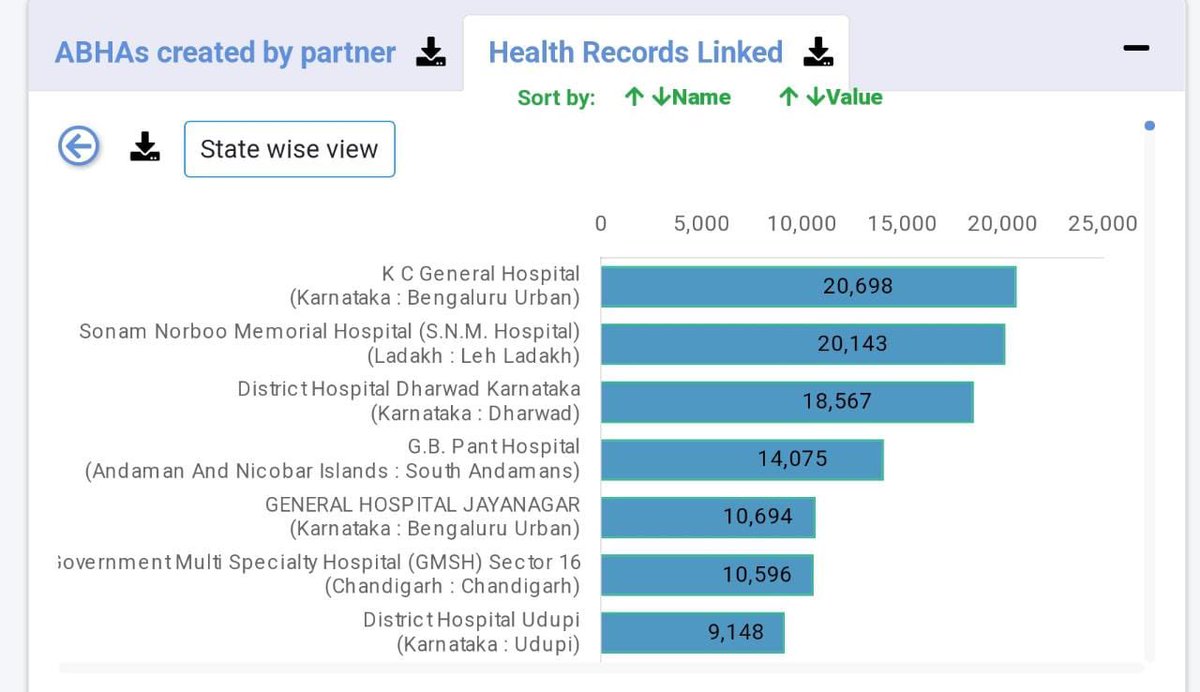 Comm_dhfwka's tweet photo. Karnataka continues to lead in maximum ABHA linked health records created on ehospital HMIS portal. KC General Hospital tops the country in linking over 20,600 records. Dharwad district hospital and Jayanagar General Hospital stand at 3rd and 5th place respectively. https://t.co/G83PXGUA74