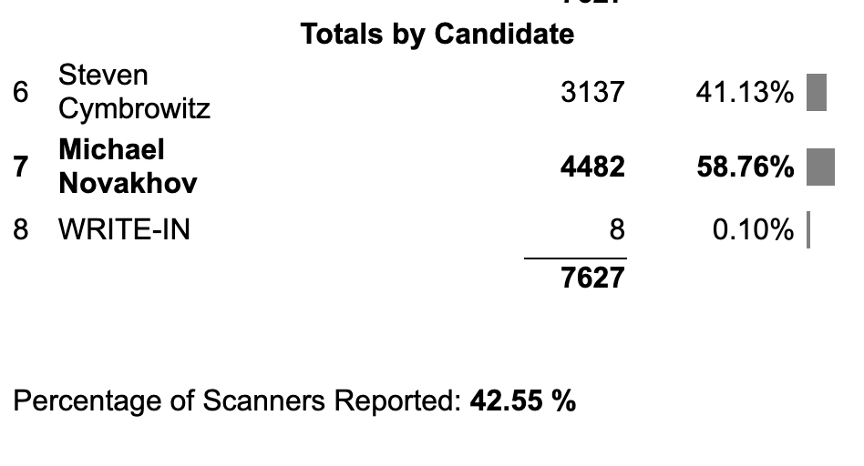 JCColtin's tweet photo. It's early - but here are some southern Brooklyn races to watch. Dem Assembly Member Steve Cymbrowitz may be in real trouble in #AD45. https://t.co/e6DzKI1XQN