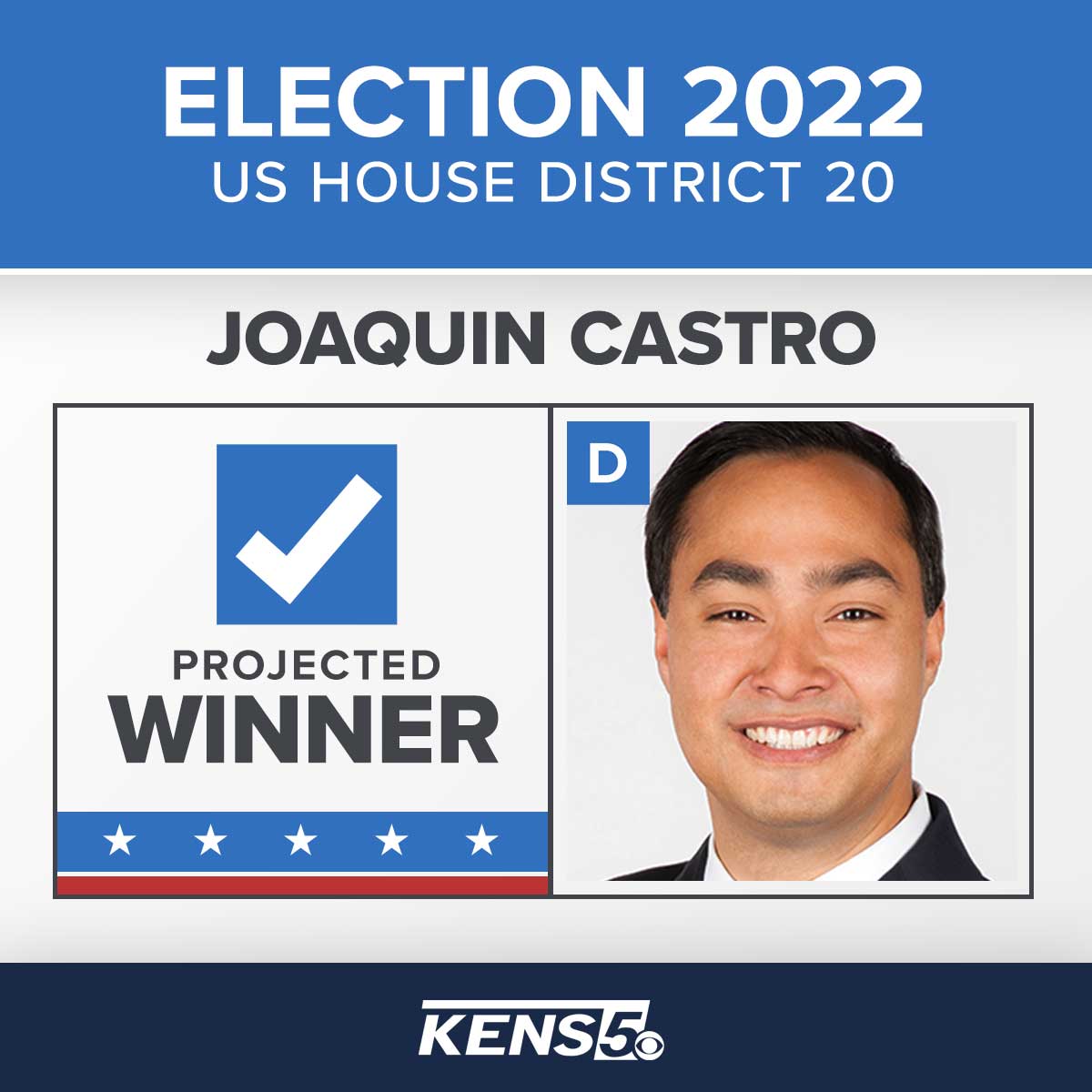 KENS5's tweet photo. ELECTION 2022 | Joaquin Castro has been re-elected in U.S. House District 20, according to vote projections from the Associated Press. Full vote totals at https://t.co/WFI5nvt2Q0.
https://t.co/SYeTjby7wP https://t.co/i4uozSEXw6