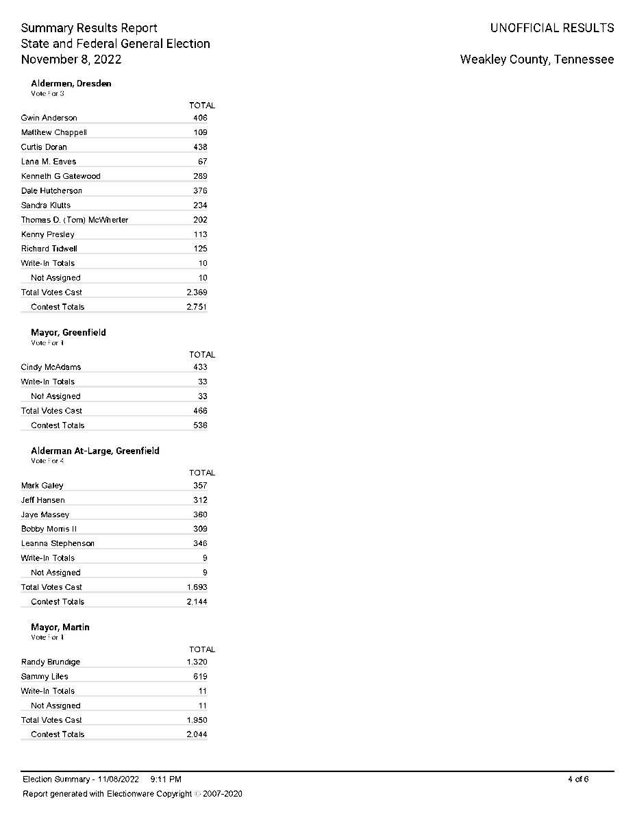 GoVoteWeakley's tweet photo. Unofficial Election Results All Reporting #GoVoteTN #GoVoteWeakley https://t.co/wzmj6fpnvE