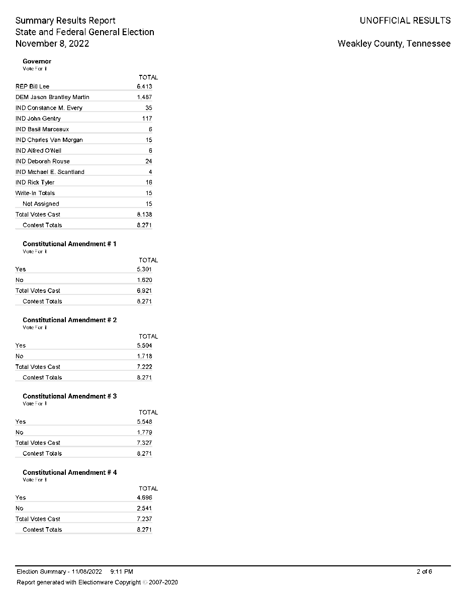 GoVoteWeakley's tweet photo. Unofficial Election Results All Reporting #GoVoteTN #GoVoteWeakley https://t.co/wzmj6fpnvE