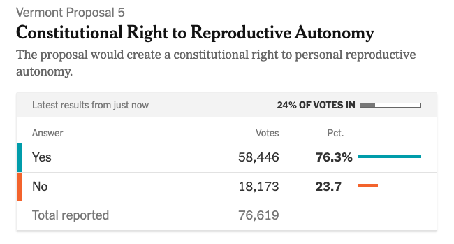 rosiewestwood's tweet photo. Still lots of ballots to count in some of these but early results show abortion rights winning in *Kentucky*, Vermont, and Michigan (via @nytimes) https://t.co/iWSAjYeWqR
