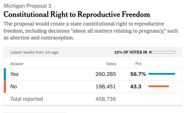 Still lots of ballots to count in some of these but early results show abortion rights winning in *Kentucky*, Vermont, and Michigan (via <a href="/nytimes/">The New York Times</a>)