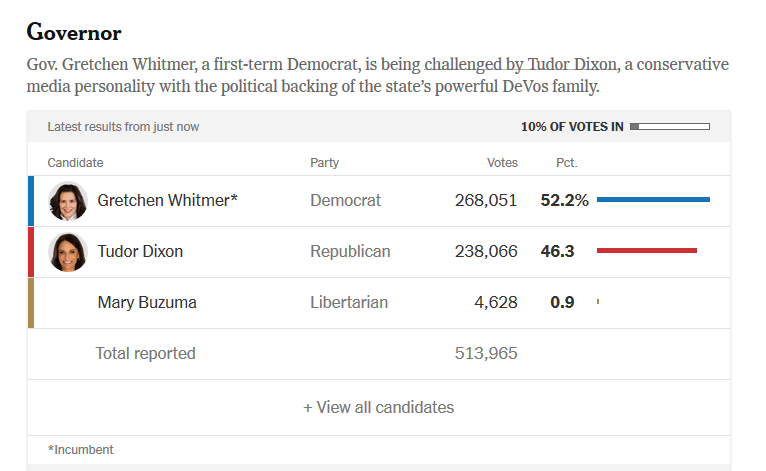 HectorSolon's tweet photo. #Outstanding. Even the New York Times knows to LABEL Tudor Dixon as the candidate "w the political backing of the state’s powerful DeVos family" (aka "Betsy DeVos-Funded")
|@NYTimes (10% in):
Whitmer 270,576 +51.9%
Dixon 242,805 +46.6%
#Dixon = #DEVOSexposed #MIVotedBlue https://t.co/fhGi94QvsL