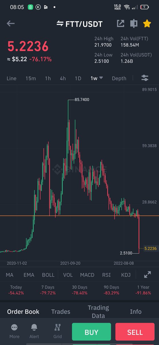 RealCryptoBeast's tweet photo. $FTT I warned you all at $26, join discord telegram if haven't 😌📌 https://t.co/p0eJjbFGiB
