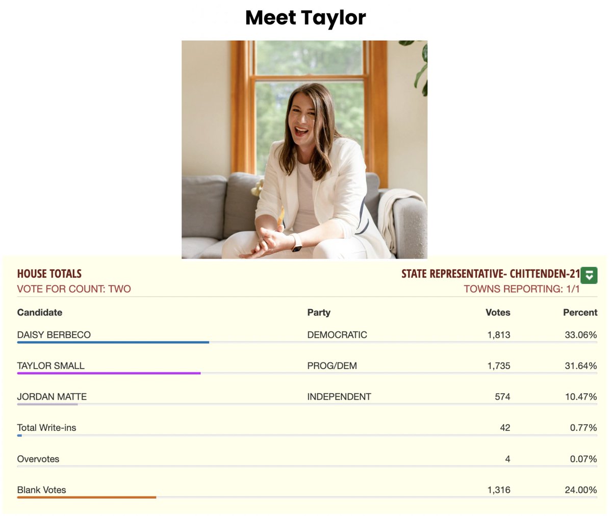 ErinInTheMorn's tweet photo. It's official y'all!

Transgender representative Taylor Small wins reelection in Vermont! It is SO important that candidates like her give transgender people direct representation where laws are made. https://t.co/f7dmOnjkNO