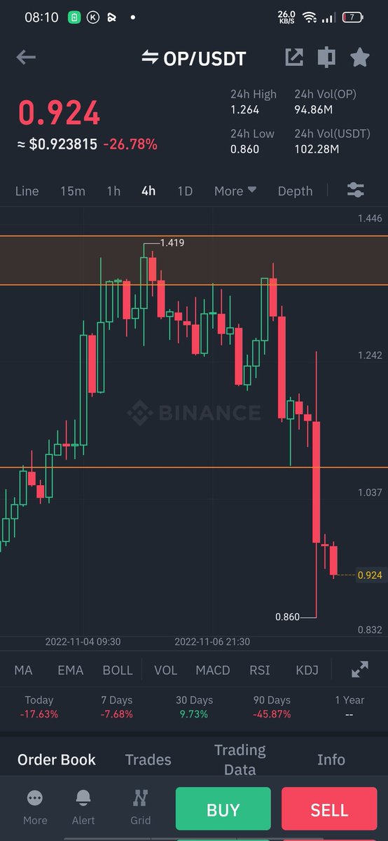 RealCryptoBeast's tweet photo. $OP Our call is 42% in profit. With 10x we made 420%. Do join discord and telegram 😌💯🧠 https://t.co/gFhRuVl8UG