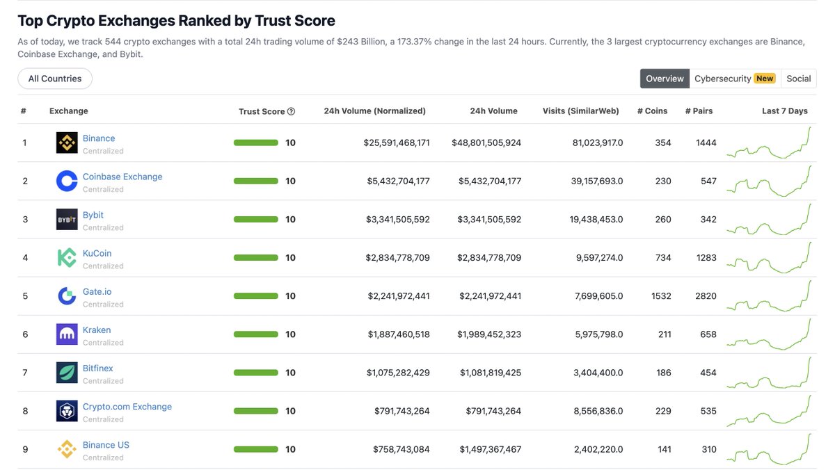 0x_august's tweet image. coingecko上已经看不到FTX了......