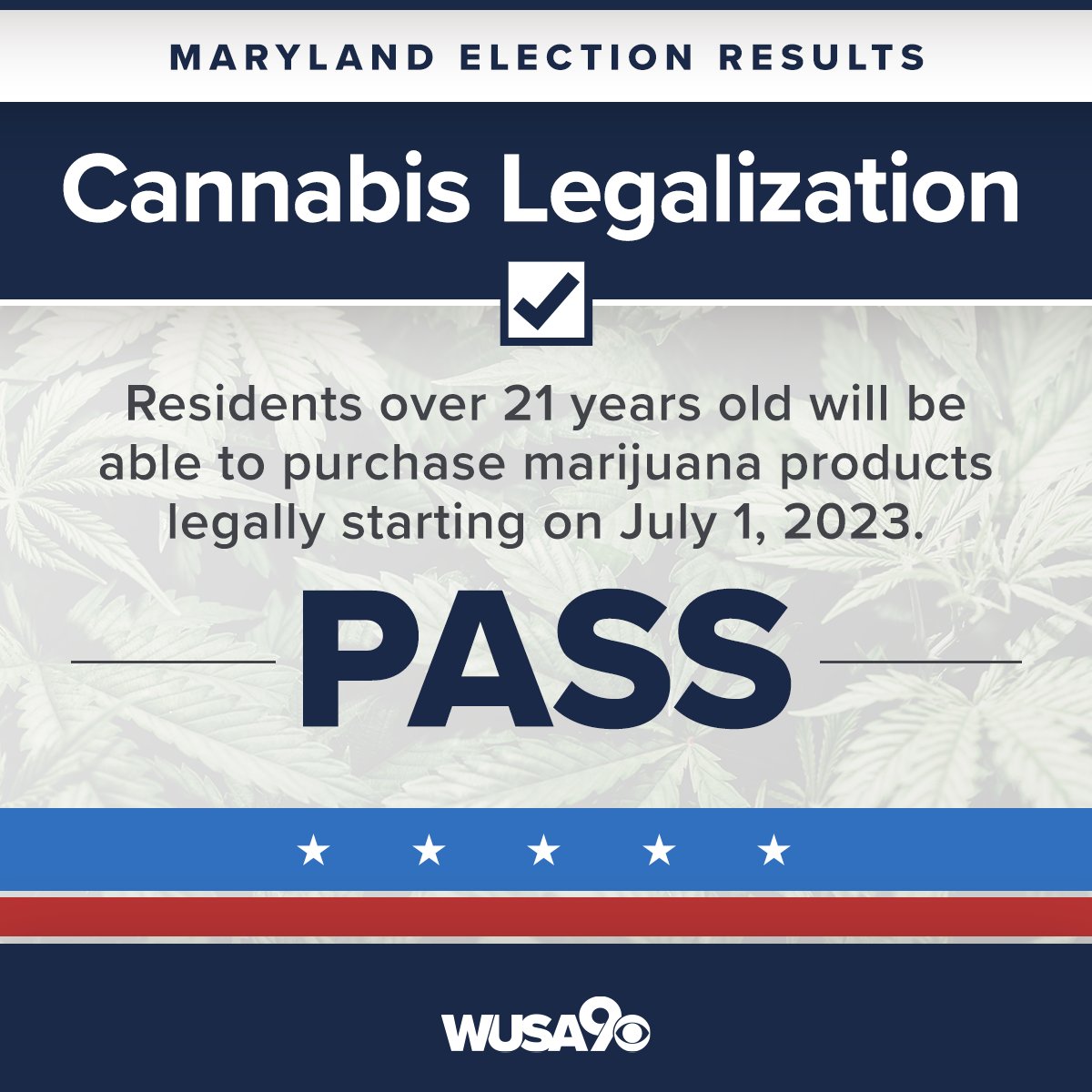 CANNABIS LEGALIZATION: Maryland voted to legalize marijuana in a constitutional amendment, joining 19 states including Virginia and D.C.
The new change will go into effect beginning in July 2023 for those over the age of 21. 

MORE: bit.ly/3tdhpJx
