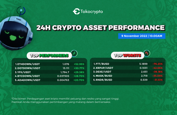 Tokocrypto's tweet photo. Selamat pagi, hari ini $ETHDOWN mengalami kenaikan sebesar 52.95% diikuti oleh $DOTDOWN dengan kenaikan sebesar 30.77% dalam 24 jam terakhir.
Trading #ETHDOWN dan #DOTDOWN di Tokocrypto!
👉🏻https://t.co/sPt3M9YzLt
Catatan: Harga terakhir dalam bentuk masing-masing pair https://t.co/eEfSlhJO35