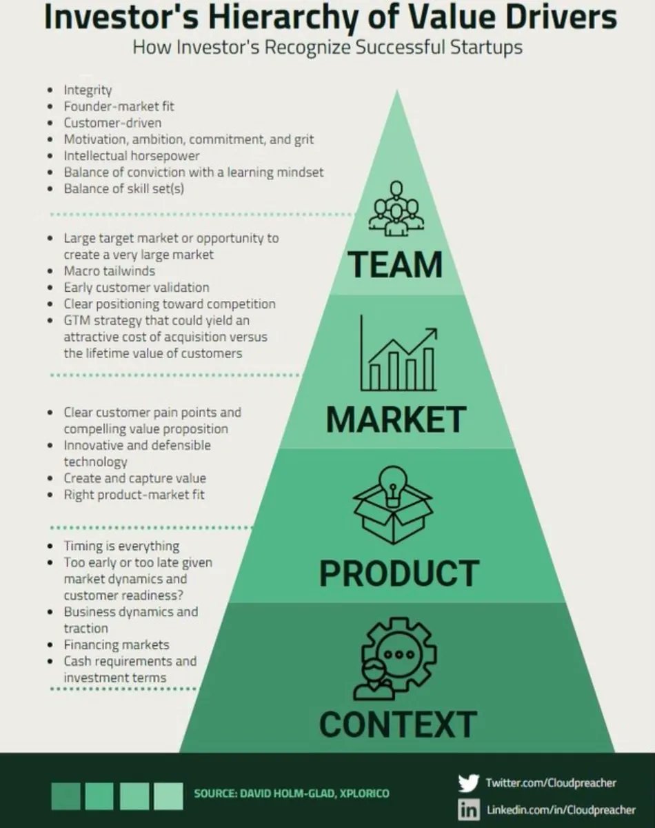 EvgGrigo's tweet image. Investor‘s hierarchy of value drivers: How investor‘s recognize successful #startups 
Image credit: @cloudpreacher
#tech #vc #funding #venturecapital #BigData #Analytics #AI #MachineLearning #IoT #IIoT #PyTorch  #TensorFlow #ReactJS #Programming #Coding #100DaysofCode
