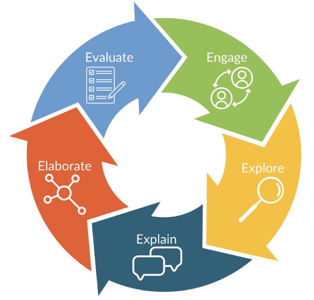Students are often given answers to questions they didn't ask &amp; solutions to problems they've never encountered. Make learning relevant w/5Es student-centered inquiry!

Blended Learning &amp; the 5Es Instructional Model
catlintucker.com/2022/11/blende…
#blendedlearning #STEMDay #edchat