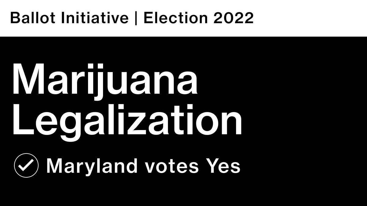 bpolitics's tweet photo. BREAKING: Maryland votes “yes” on Question 4, a ballot initiative to amend the Constitution to legalize marijuana for adults 21 and older https://t.co/Nd02owKx8m https://t.co/QQXOpvQ2u5