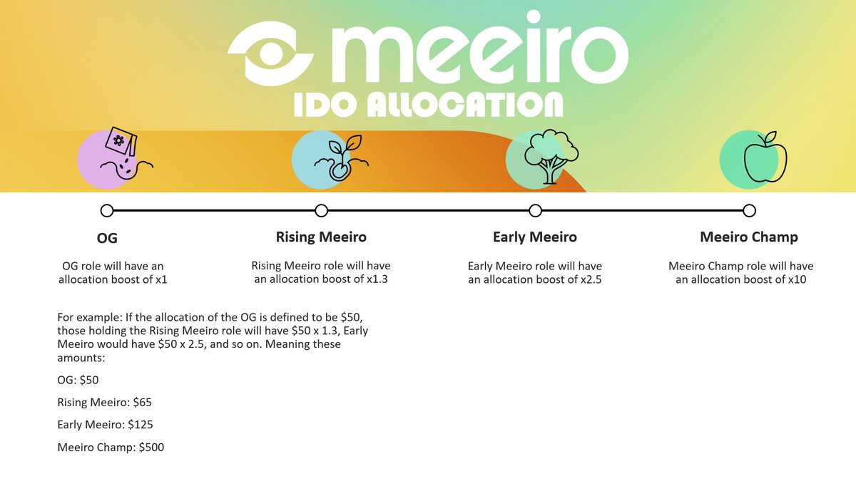 LabukkoA's tweet photo. That's the day - 09.11 - @Meeiro_xyz IDO launchpad.
Look at their IDO allocation. You have 3 days to get #Meeiro Champ role if you get Rising Meeiro already. https://t.co/vA1ETArWmC