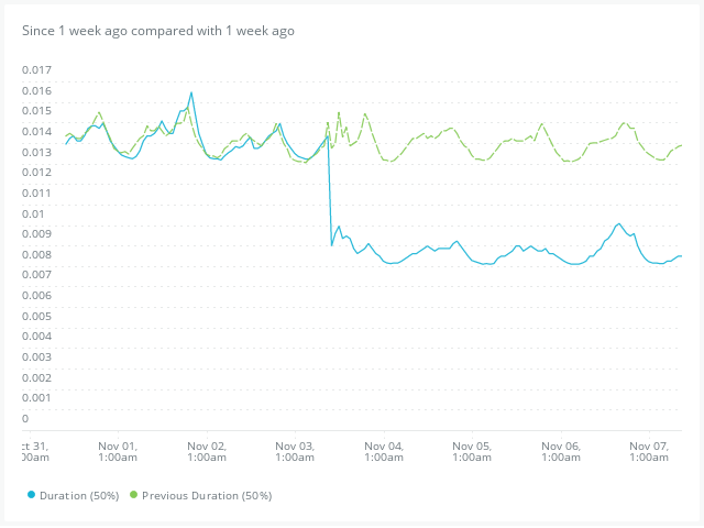 Pascal MARTIN 😶🌫️ (@pascal_martin) on Twitter photo 🚀 Passage de PHP 7.4 à PHP 8.1 + montée de Symfony 4.4 à 6.1, pour un projet chez <a href="/Bedrock_Tech/">Bedrock Tech</a> 🎉
🔥 Gain de ~8% sur une appli complète. ~20% sur la route d'une fonctionnalité. Et gain énorme sur sa route de status très simple.
Merci @shavounet pour les screenshots ! 🚀 Passage de PHP 7.4 à PHP 8.1 + montée de Symfony 4.4 à 6.1, pour un projet chez <a href="/Bedrock_Tech/">Bedrock Tech</a> 🎉
🔥 Gain de ~8% sur une appli complète. ~20% sur la route d'une fonctionnalité. Et gain énorme sur sa route de status très simple.
Merci @shavounet pour les screenshots !