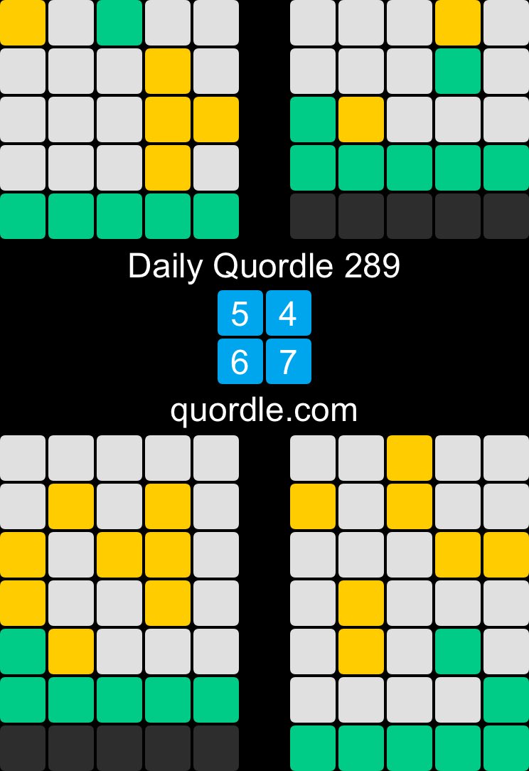 I got random awards for this one..Daily Quordle 289
5️⃣4️⃣
6️⃣7️⃣
quordle.com
