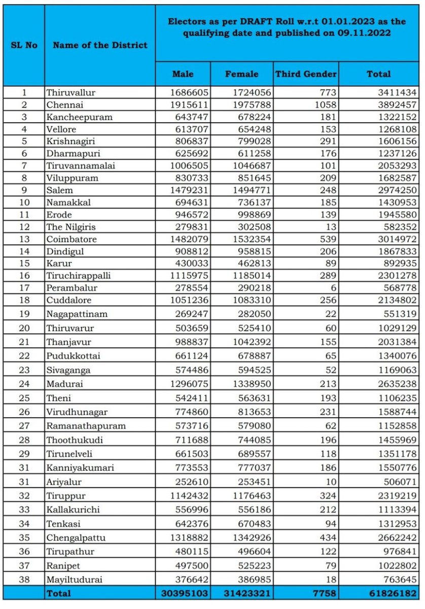 மாவட்ட வாரியாக வரைவு வாக்காளர் பட்டியல் வெளியீடு