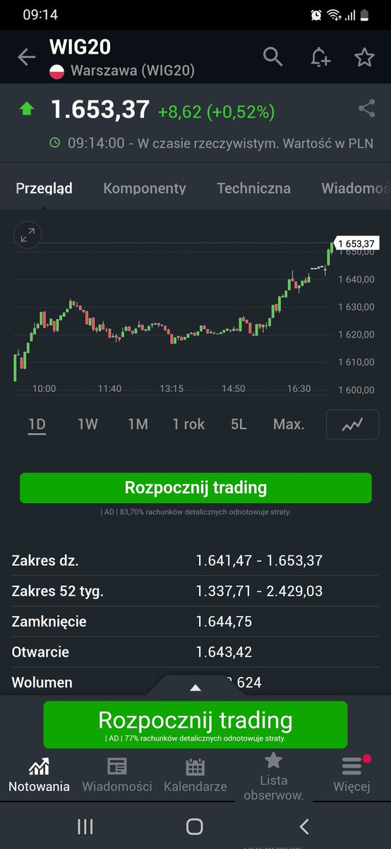 Smok551's tweet photo. @RChodkowski @DnaRynkow @averageguy62 @MrBean68503057 @ING__Polska Dziś jest w punkt. https://t.co/T8svdYGFUF