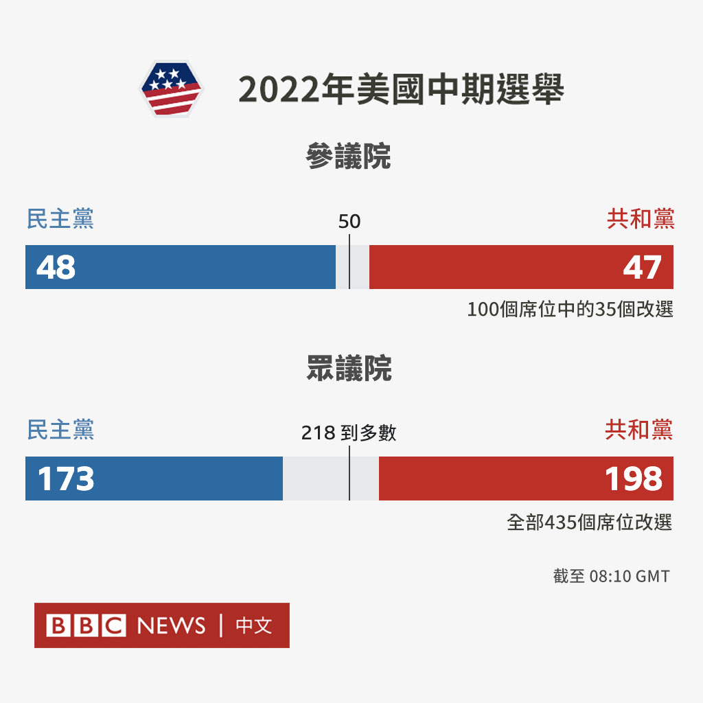 美国参议院控制权之争正处于白热化阶段，民主党赢得了关键的宾夕法尼亚州的席位，而可能左右局势的乔治亚州、亚利桑那州和内华达州尚未揭晓。  与此同时，根据预测和民调，共和党可能会控制众议院。 欢迎查阅我们的实时结果（英文）：https://t.co/UdzK41FwLL