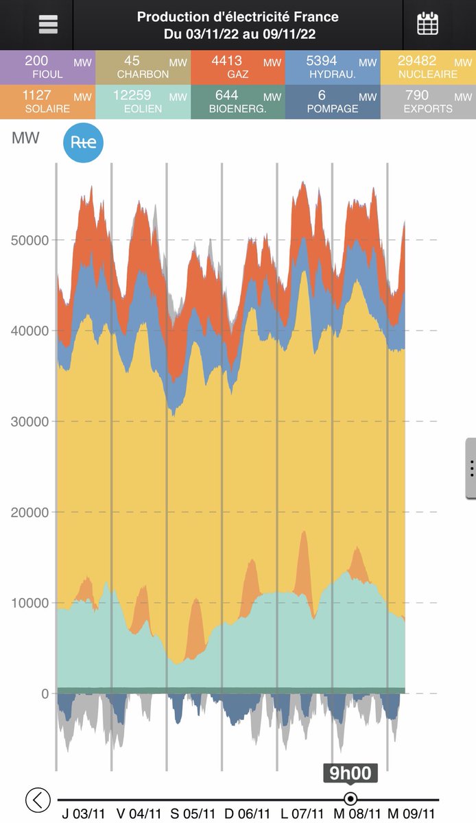 JMGlachant's tweet photo. 7 days in November: the 3d to the 9th

French nuke <29.5 GW capacity

With a nameplate fleet at 61 GW
= 48% capacity factor https://t.co/8hWzMp8JmG