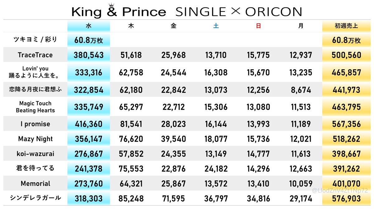 King & Princeまとめ売り King & Prince まとめ売り