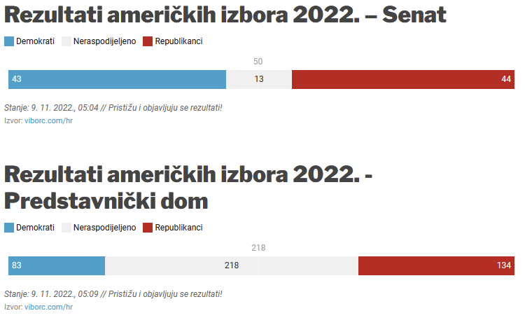ViborcCom's tweet image. Trenutno stanje na američkim izborima 2022.: Mrtva utrka u borbi za Senat, a u ovom trenutku  raspodijeljeno je pola mjesta u Predstavničkom domu.

Detaljnije na viborc.com/hr/americki-iz…

#izbori #politika #politikahr