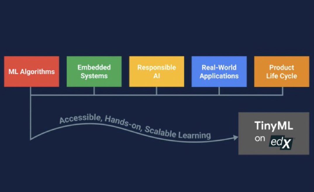 KirkDBorne's tweet photo. FREE Harvard Course—Fundamentals of #TinyML, focuses on the basics of #MachineLearning &amp; embedded systems: https://t.co/XjFAxrNa07
—————
#BigData #DataScience #AI #ML #DataScientists #IoT #IIoT #IoTCL #IoTPL #IoTCommunity #Edge #EdgeComputing #DeepLearning #EmbeddedML #Industry40 https://t.co/uLnDYtfGSu