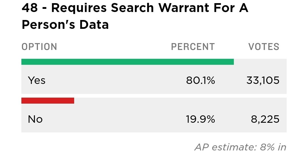 Leamony's tweet photo. I don't like to post politics online, and I know it's WAAAY early, but seeing this ballot being overwhelmingly "Yes" feeds my soul. 

We're voting on whether or not cops should require a warrant to search devices/phones.
Yes: Warrant required
No: Let 'em go hog wild https://t.co/30mIReOass