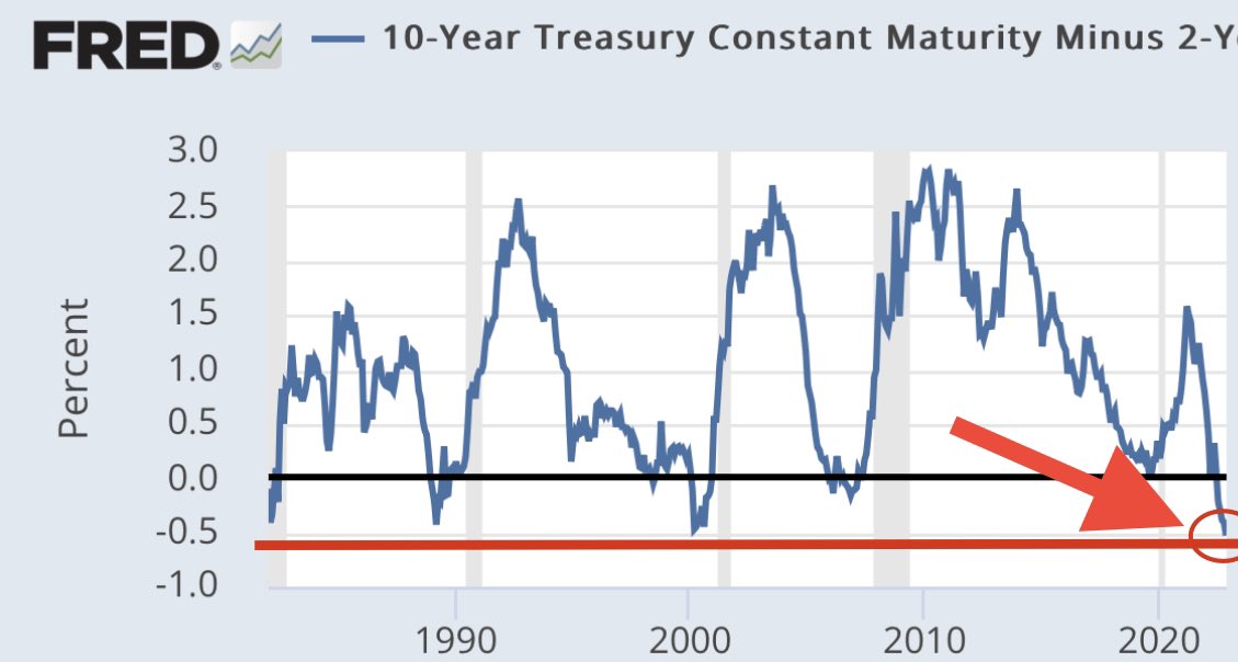 GregCrennan's tweet photo. The 10 year #bond has the largest inversion with the 2 year bond today in history!! The last time the inversions were this bad we had the #tech bubble &amp; #housing #bubble crash within the next 12 months 

Good luck! https://t.co/AauuMl37yd