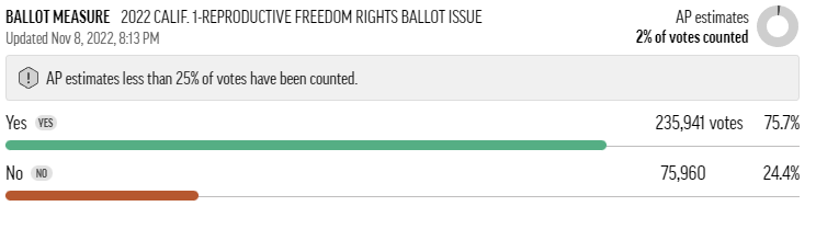KTLA's tweet photo. #BREAKING: California's ballot measure to enshrine reproductive freedom rights into the state constitution appears to be well on its way to passing with less than 25% of the votes counted, according to the AP.

Details: https://t.co/1UgtJh7a9H https://t.co/TMkpFnfZGx