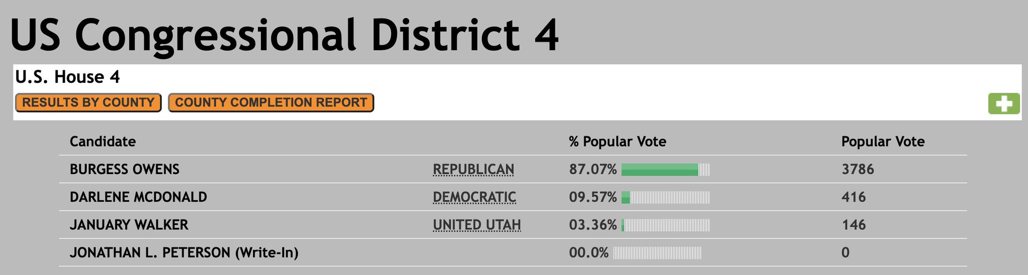 KSL on Twitter "These are the preliminary results for Utah's 4th