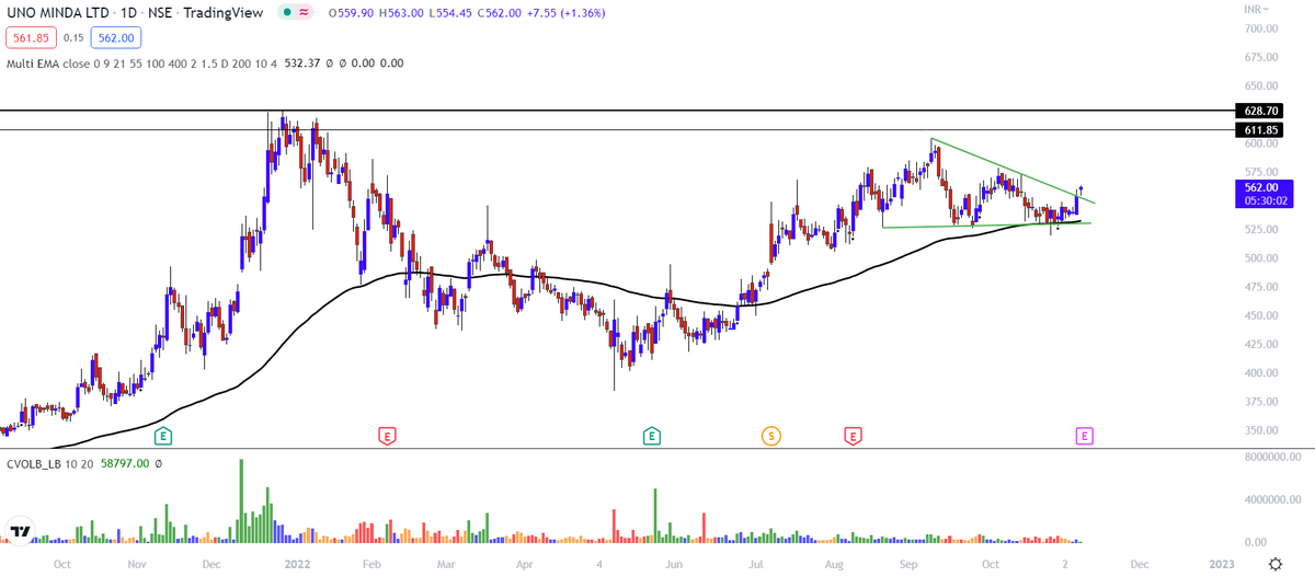 Breakout_trades's tweet image. #UNOMINDA setting up nicely for breaking previous highs and starting a new journey! #Compounder

Good accumulation seen in both weekly and daily charts

Results would be the deciding factor!!
@VRtrendfollower @dmdsplyinvestor