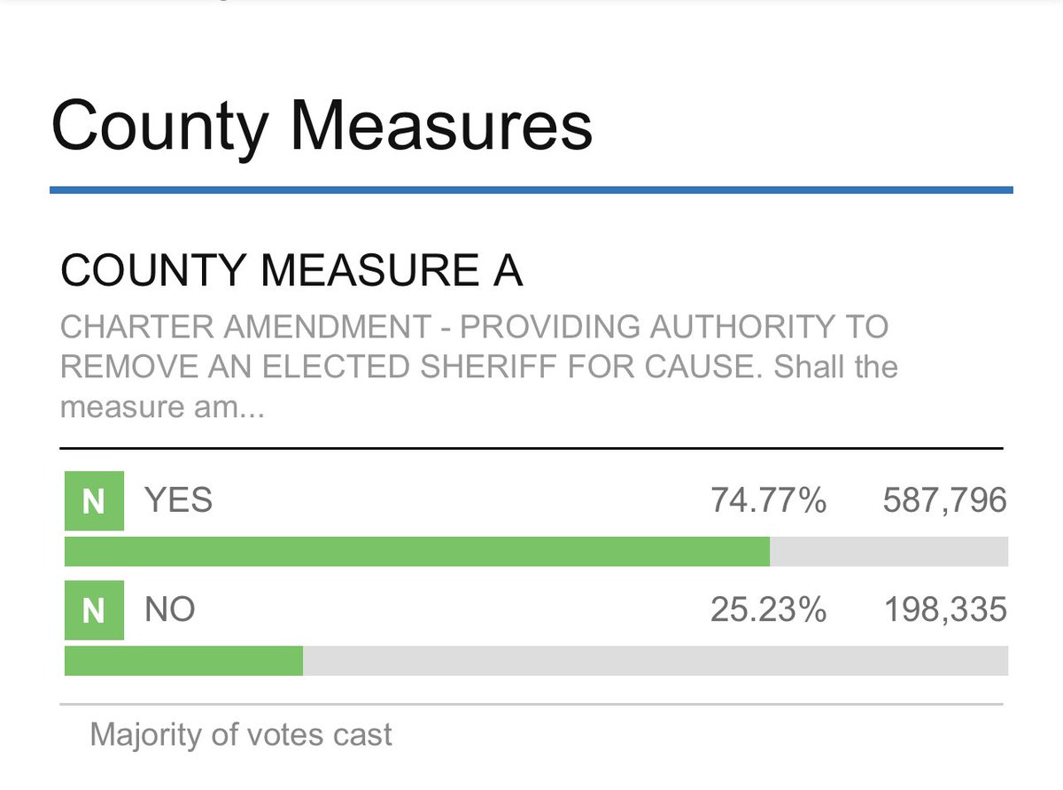 YESSSSSS <a href="/YesOnALA/">Yes on Measure A</a> <a href="/CheckSheriff/">CheckTheSheriffLA</a> !!!!