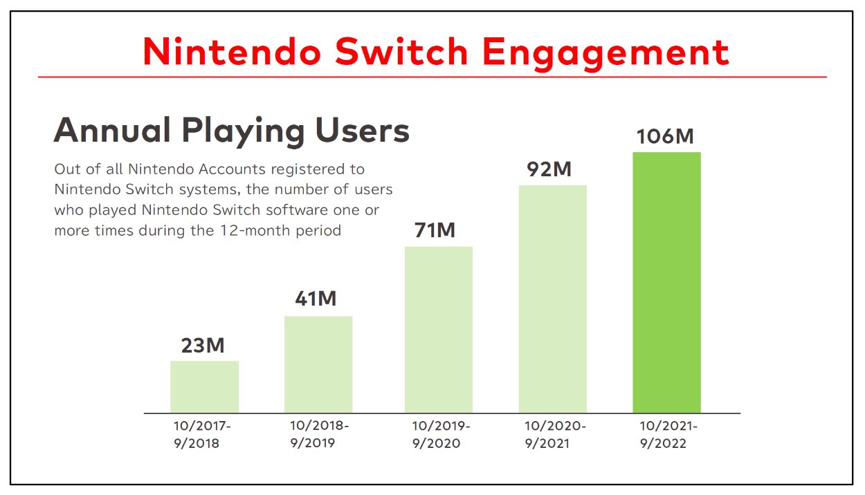 Nintendo Switch Online accounts at 38 million, annual playing Switch users  at 117 million