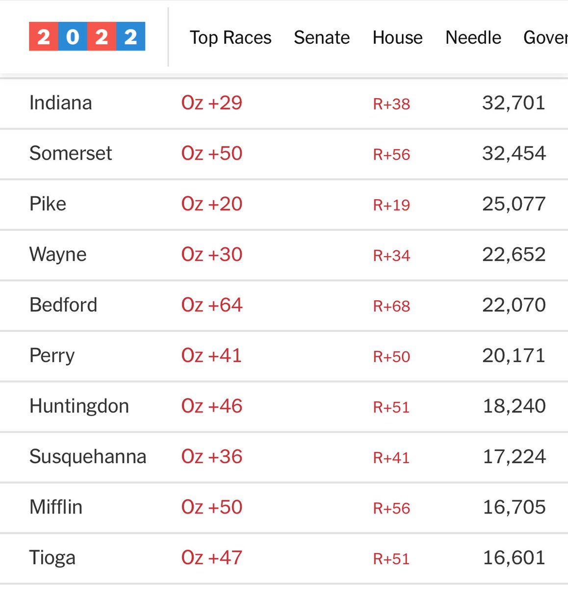 Sean Davis on Twitter "Oz is underperforming Trump’s 2020 totals in
